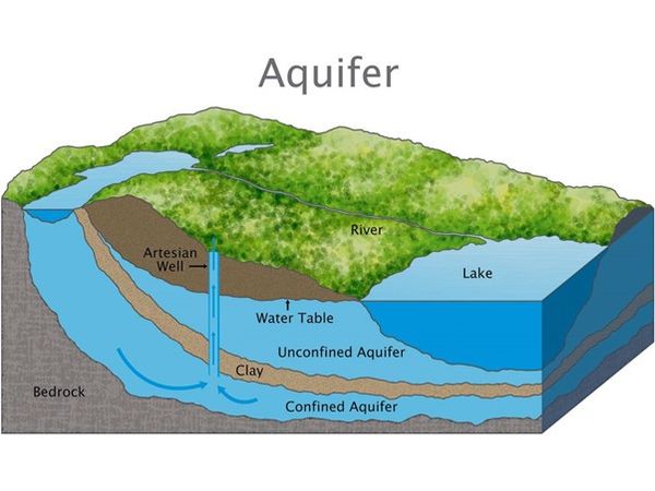 What is aquifer and examples?