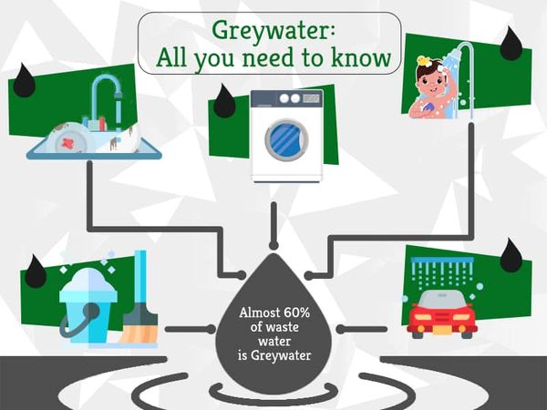 Greywater Reuse