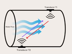 Transit-Time Flow Meters
